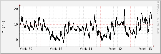 wykres przebiegu zmian windchill temp.