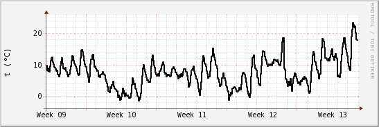 wykres przebiegu zmian windchill temp.