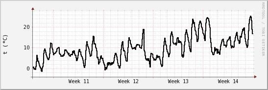 wykres przebiegu zmian windchill temp.