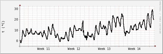 wykres przebiegu zmian windchill temp.