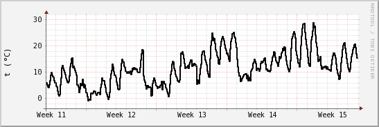 wykres przebiegu zmian windchill temp.