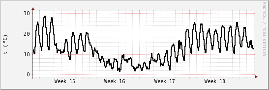 wykres przebiegu zmian windchill temp.