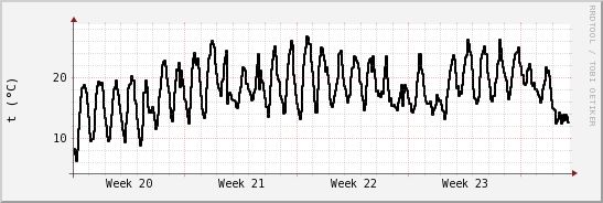 wykres przebiegu zmian windchill temp.