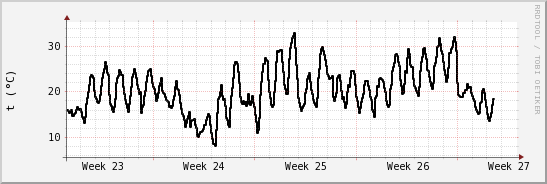 wykres przebiegu zmian windchill temp.