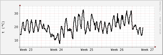 wykres przebiegu zmian windchill temp.