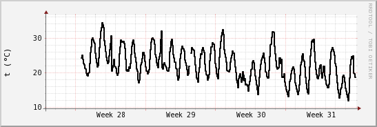 wykres przebiegu zmian windchill temp.