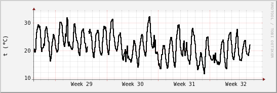 wykres przebiegu zmian windchill temp.