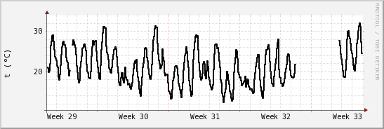 wykres przebiegu zmian windchill temp.