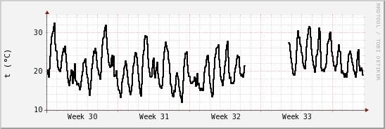 wykres przebiegu zmian windchill temp.