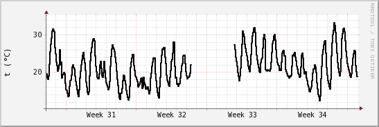 wykres przebiegu zmian windchill temp.