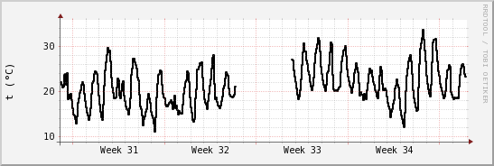 wykres przebiegu zmian windchill temp.