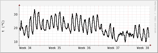 wykres przebiegu zmian windchill temp.