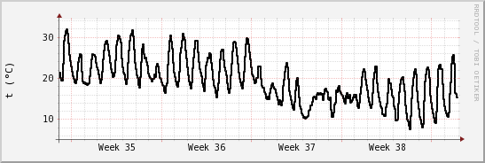 wykres przebiegu zmian windchill temp.