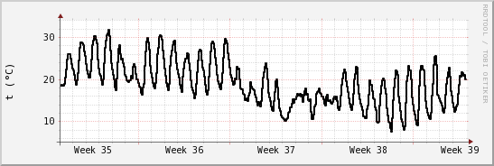 wykres przebiegu zmian windchill temp.