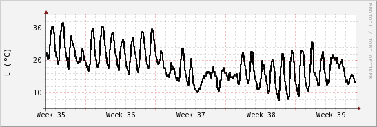 wykres przebiegu zmian windchill temp.