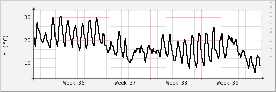 wykres przebiegu zmian windchill temp.