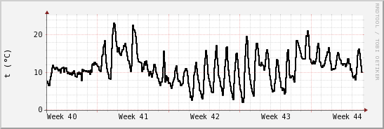 wykres przebiegu zmian windchill temp.