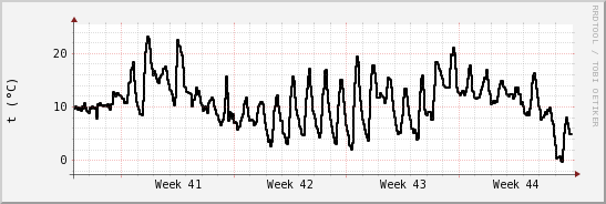 wykres przebiegu zmian windchill temp.