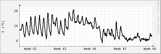 wykres przebiegu zmian windchill temp.
