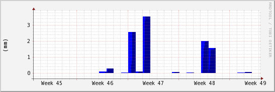 wykres przebiegu zmian opad
