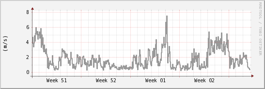 wykres przebiegu zmian średnia prędkość wiatru