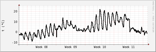 wykres przebiegu zmian windchill temp.