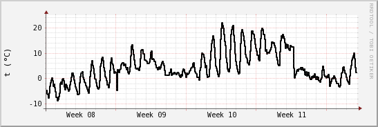 wykres przebiegu zmian windchill temp.