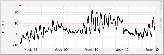 wykres przebiegu zmian windchill temp.