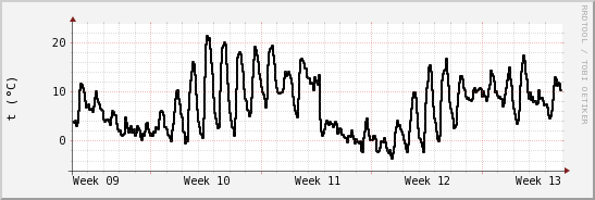 wykres przebiegu zmian windchill temp.