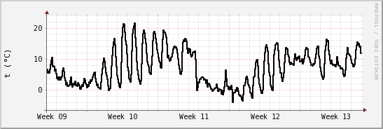 wykres przebiegu zmian windchill temp.