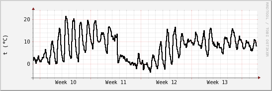 wykres przebiegu zmian windchill temp.