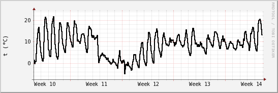 wykres przebiegu zmian windchill temp.