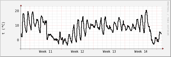 wykres przebiegu zmian windchill temp.
