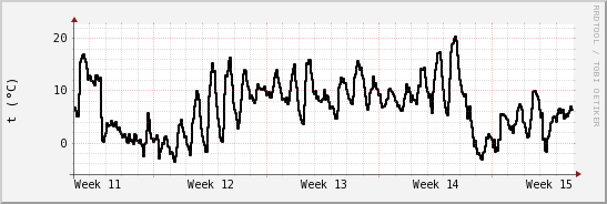 wykres przebiegu zmian windchill temp.