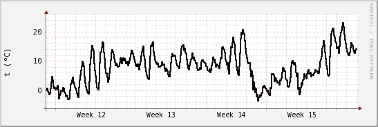 wykres przebiegu zmian windchill temp.