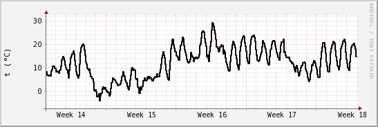 wykres przebiegu zmian windchill temp.