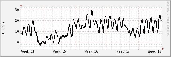 wykres przebiegu zmian windchill temp.