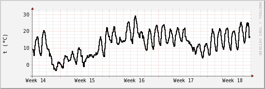 wykres przebiegu zmian windchill temp.