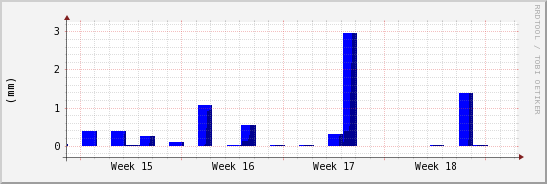 wykres przebiegu zmian opad
