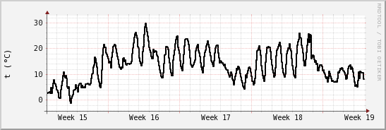wykres przebiegu zmian windchill temp.