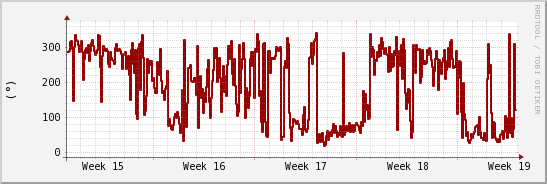 wykres przebiegu zmian kierunek wiatru (średni)