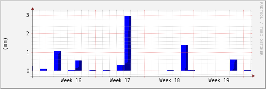 wykres przebiegu zmian opad