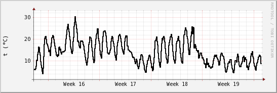 wykres przebiegu zmian windchill temp.