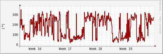 wykres przebiegu zmian kierunek wiatru (średni)