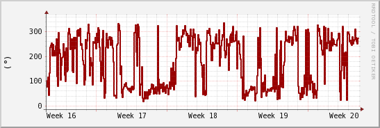 wykres przebiegu zmian kierunek wiatru (średni)