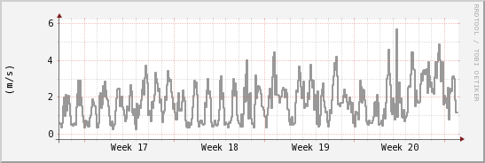wykres przebiegu zmian średnia prędkość wiatru