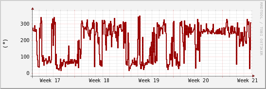 wykres przebiegu zmian kierunek wiatru (średni)