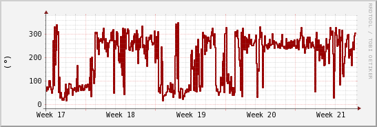 wykres przebiegu zmian kierunek wiatru (średni)