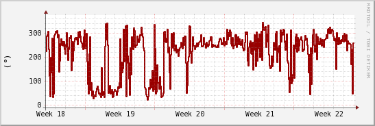 wykres przebiegu zmian kierunek wiatru (średni)