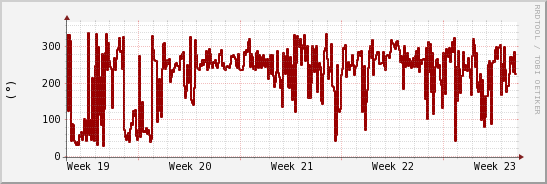 wykres przebiegu zmian kierunek wiatru (średni)